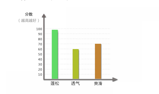 棉用蓬松滑爽硅油性能指标