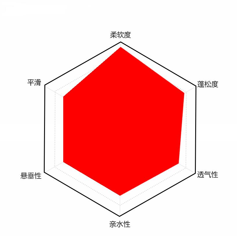 T/C混纺用平滑光亮型硅油手感风格分析