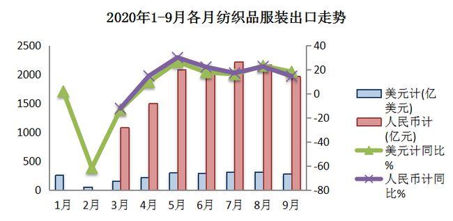 前三季度我国纺织品服装出口表现出色